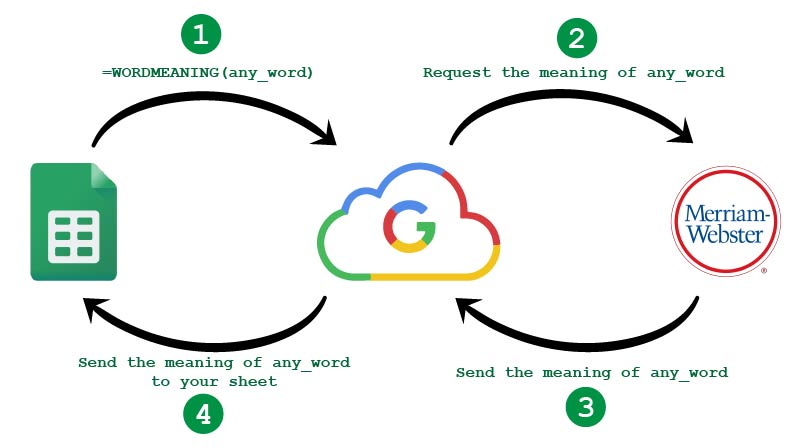 Overview of how word's meaning is fetched in google sheet